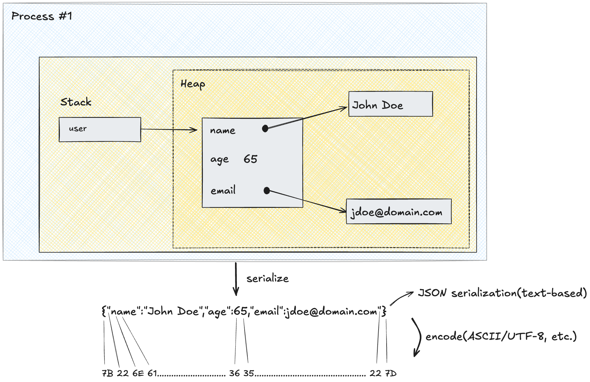 json-serialization