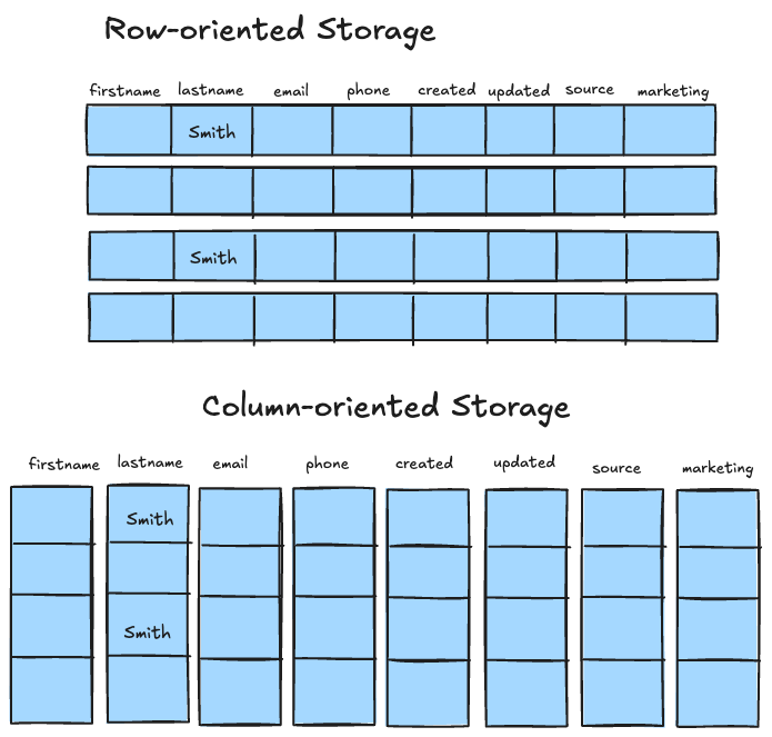 row-vs-columnar